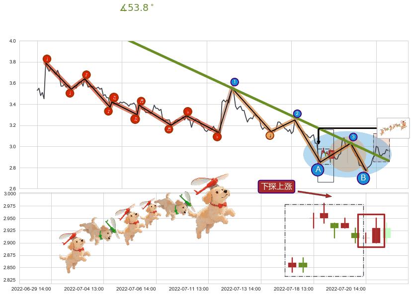 下探上涨+降势受阻+上涨螺旋桨形态+上升三部曲（升势三鸦）+上涨身怀六甲+单针探底（定海神针） ➕ 趋势线